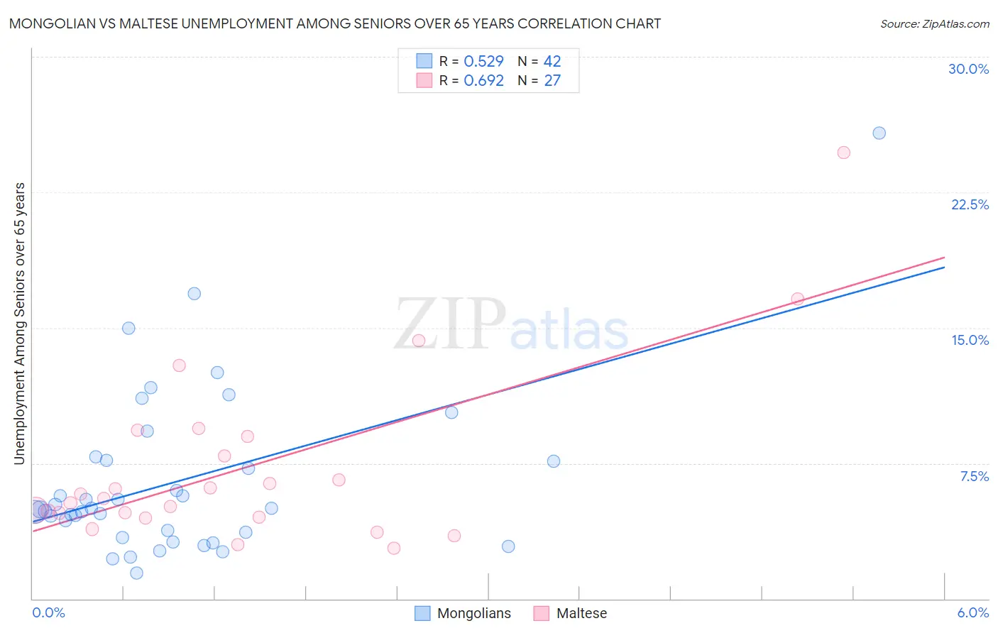 Mongolian vs Maltese Unemployment Among Seniors over 65 years