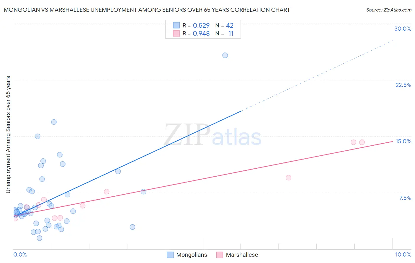 Mongolian vs Marshallese Unemployment Among Seniors over 65 years