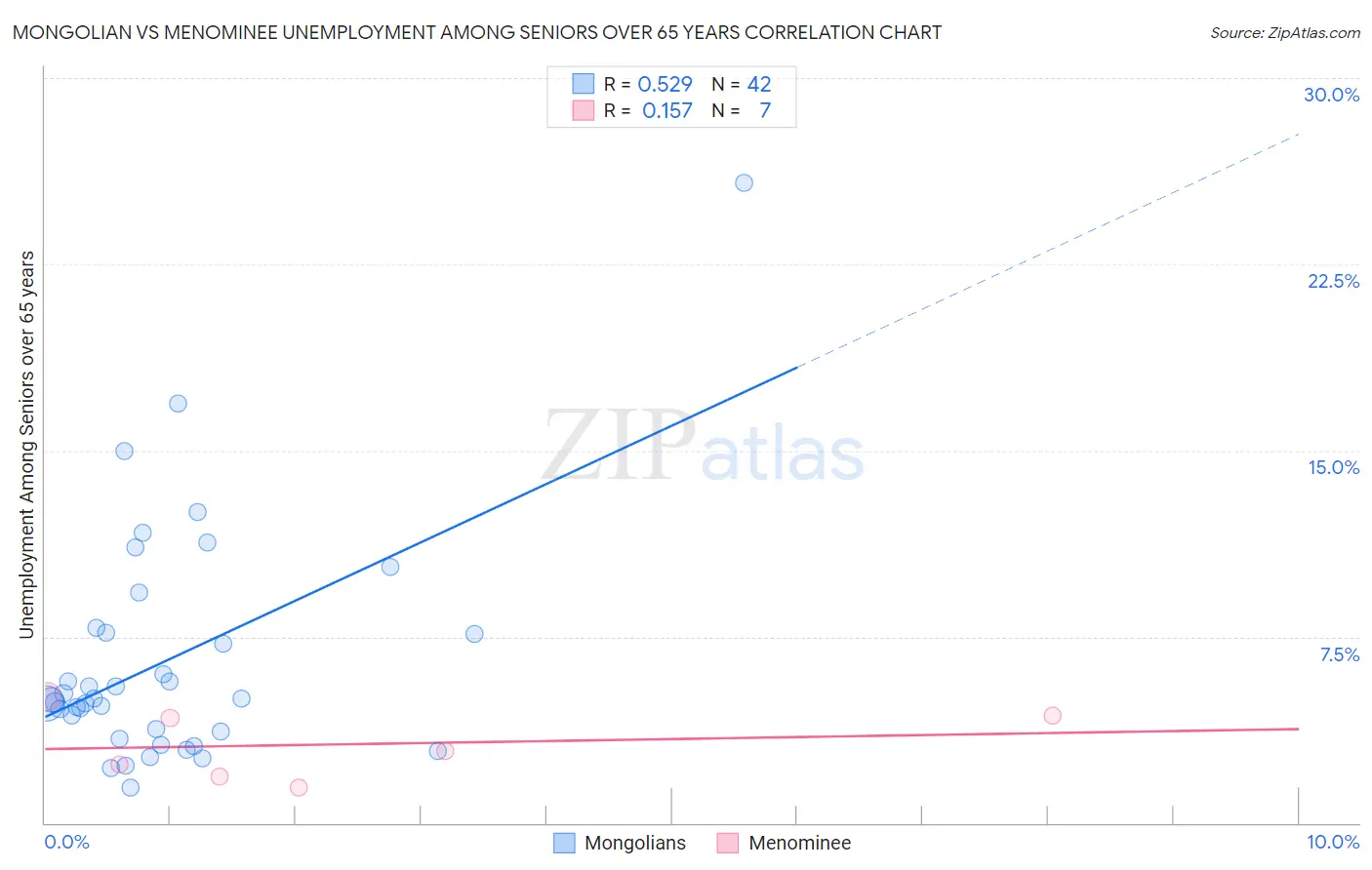 Mongolian vs Menominee Unemployment Among Seniors over 65 years