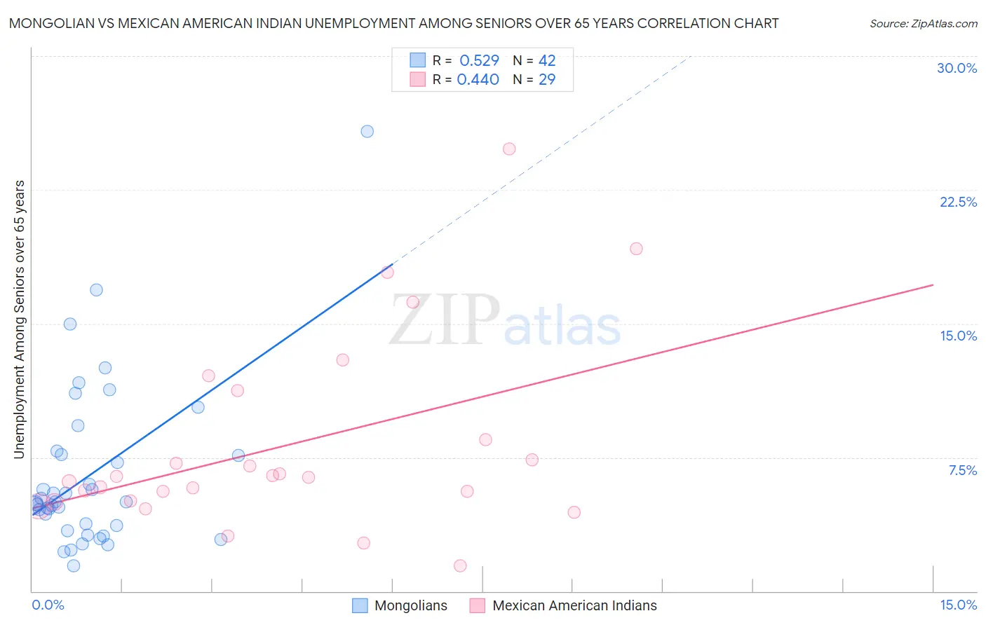 Mongolian vs Mexican American Indian Unemployment Among Seniors over 65 years