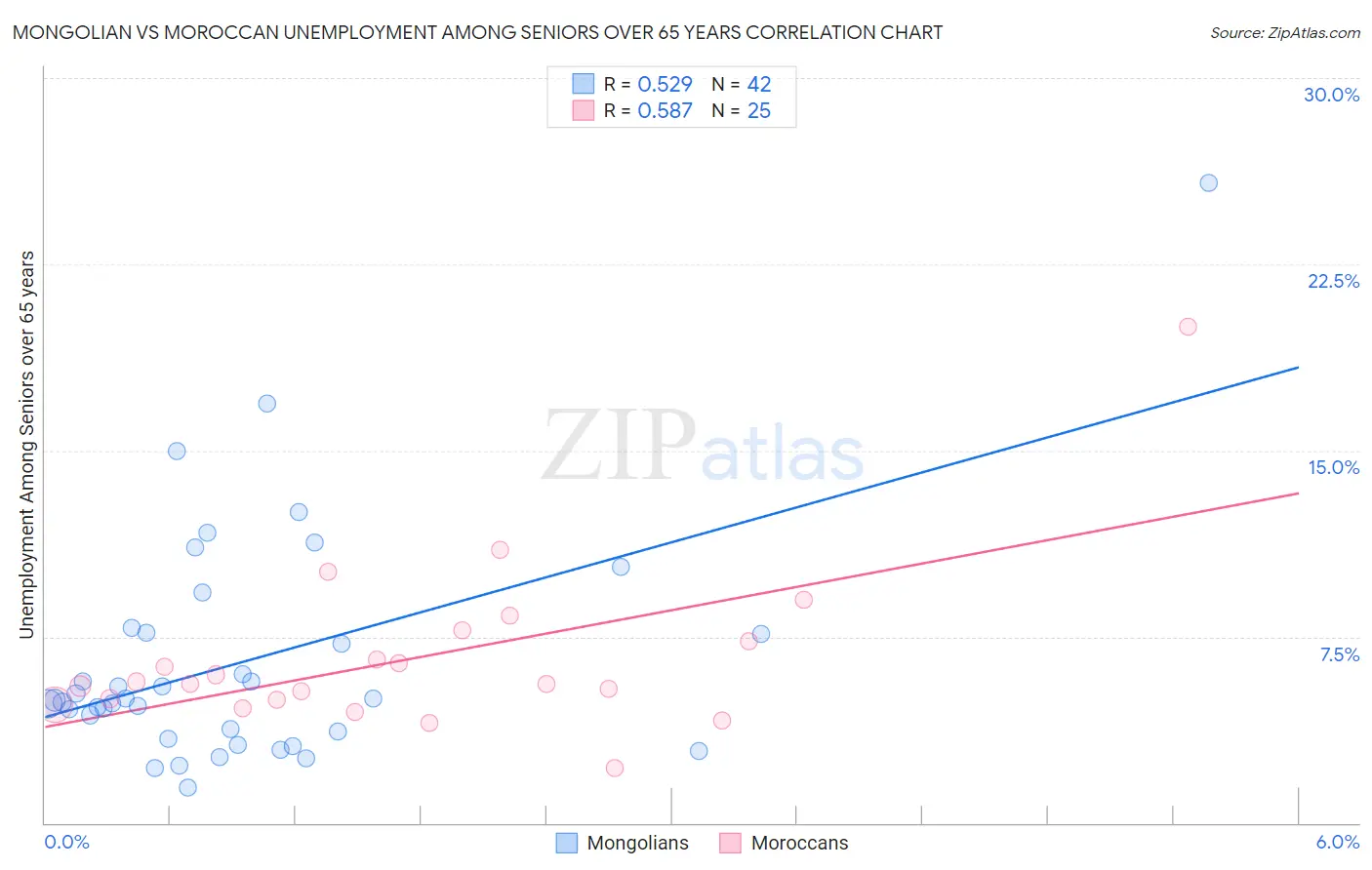 Mongolian vs Moroccan Unemployment Among Seniors over 65 years