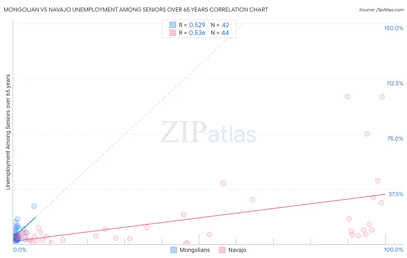 Mongolian vs Navajo Unemployment Among Seniors over 65 years
