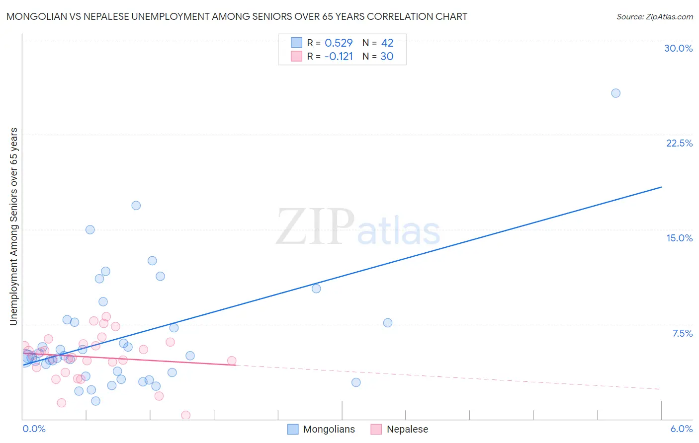 Mongolian vs Nepalese Unemployment Among Seniors over 65 years
