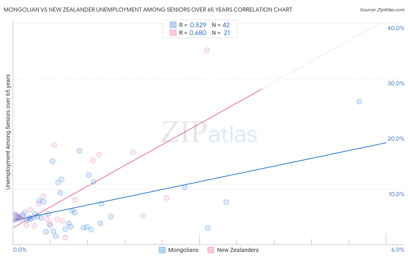 Mongolian vs New Zealander Unemployment Among Seniors over 65 years