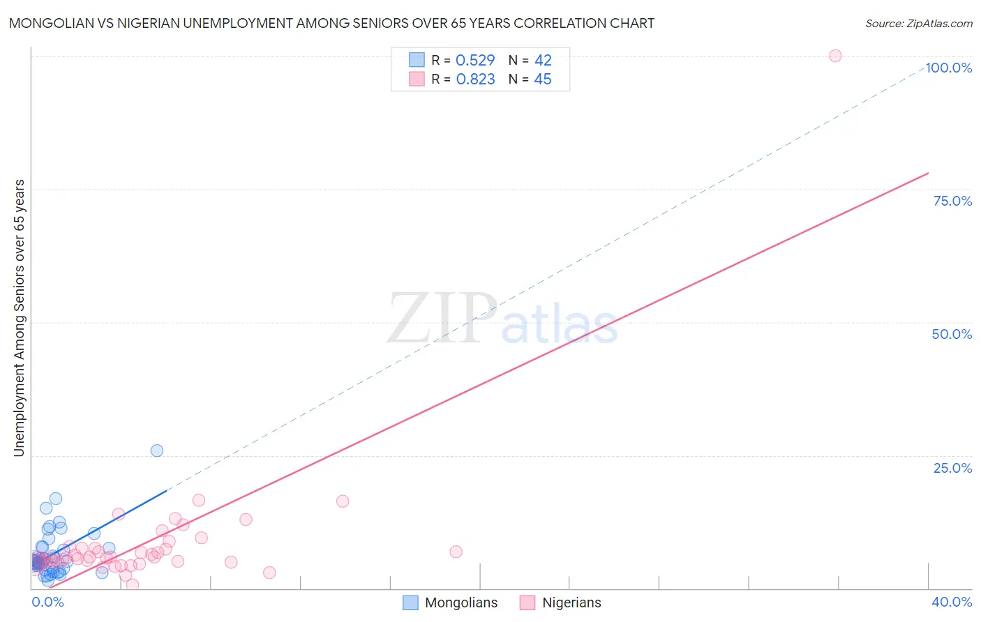 Mongolian vs Nigerian Unemployment Among Seniors over 65 years