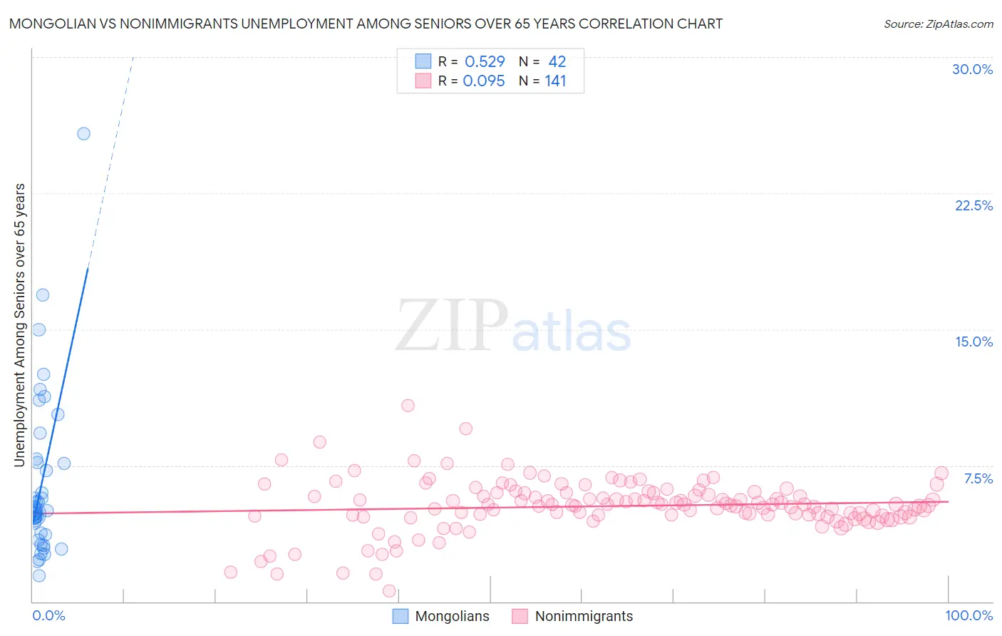 Mongolian vs Nonimmigrants Unemployment Among Seniors over 65 years