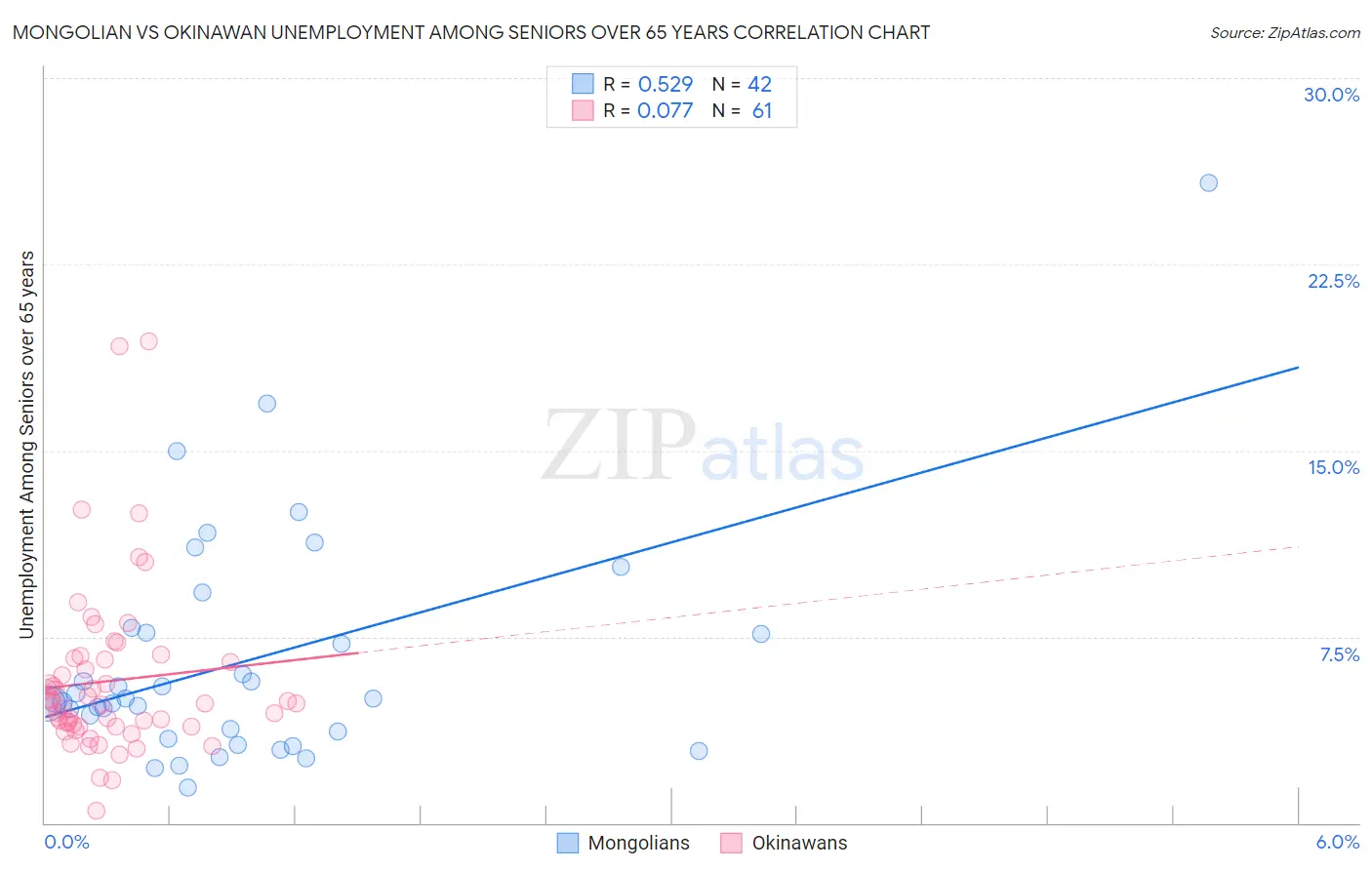 Mongolian vs Okinawan Unemployment Among Seniors over 65 years