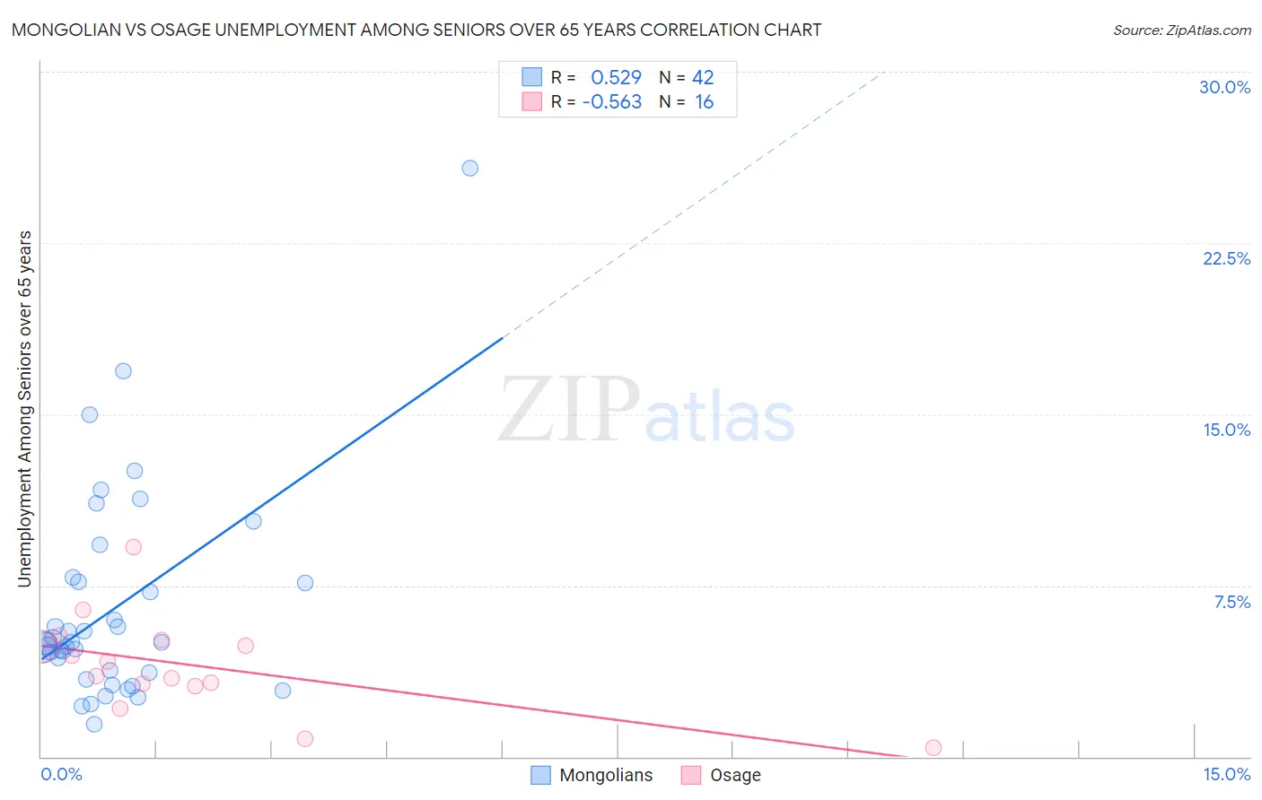 Mongolian vs Osage Unemployment Among Seniors over 65 years