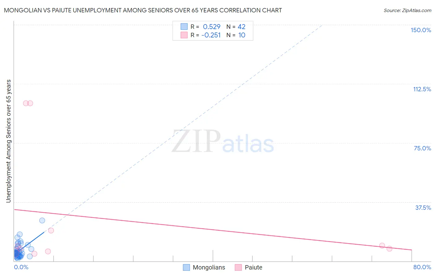 Mongolian vs Paiute Unemployment Among Seniors over 65 years