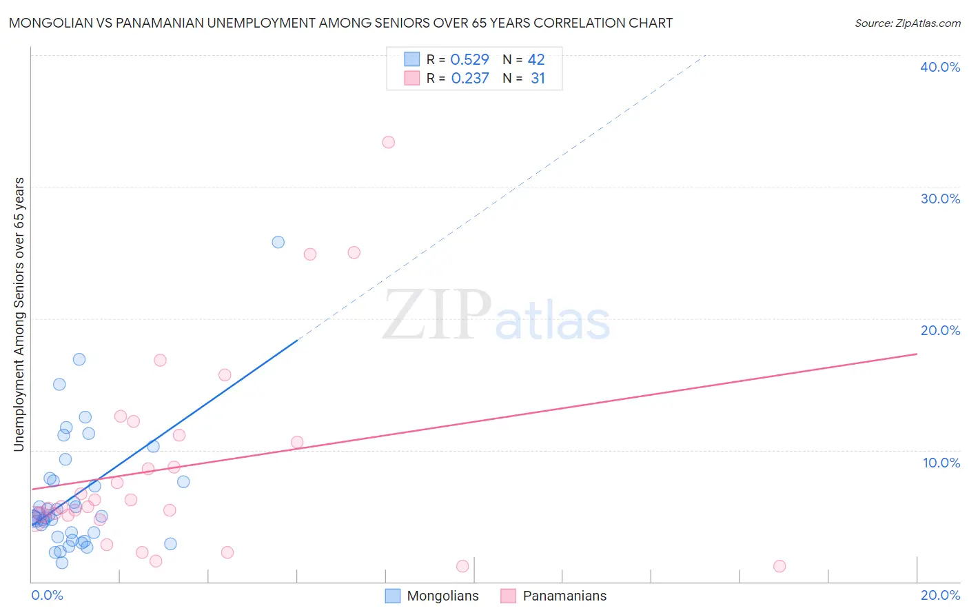 Mongolian vs Panamanian Unemployment Among Seniors over 65 years