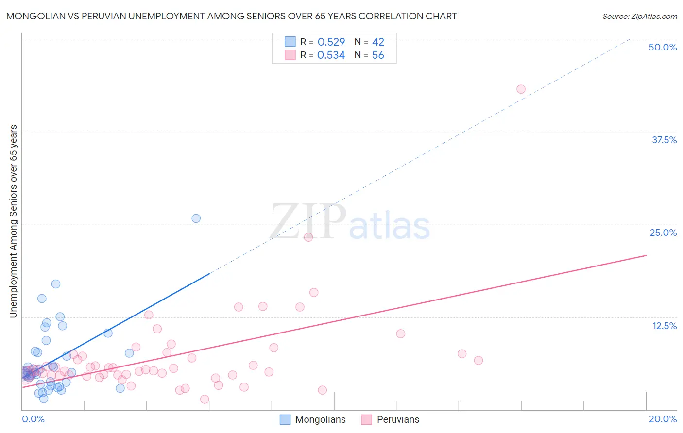 Mongolian vs Peruvian Unemployment Among Seniors over 65 years