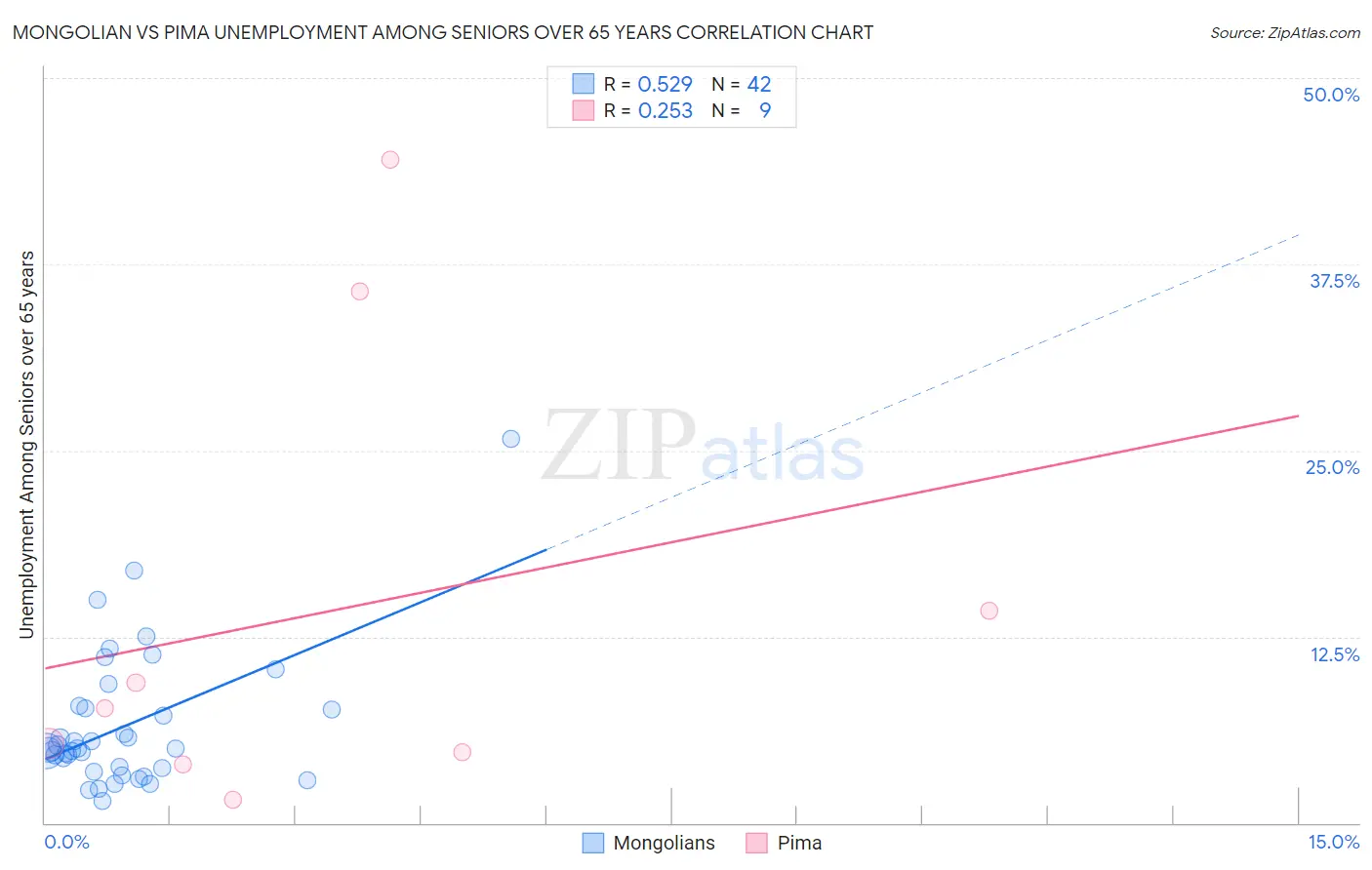 Mongolian vs Pima Unemployment Among Seniors over 65 years