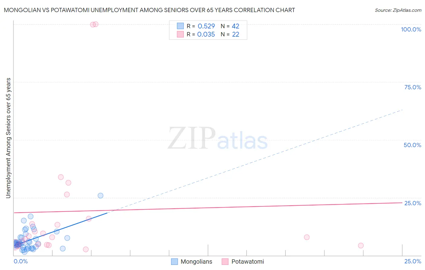 Mongolian vs Potawatomi Unemployment Among Seniors over 65 years