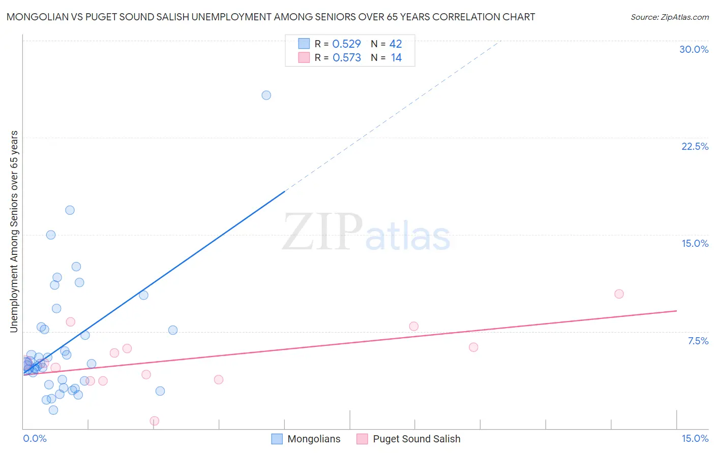 Mongolian vs Puget Sound Salish Unemployment Among Seniors over 65 years