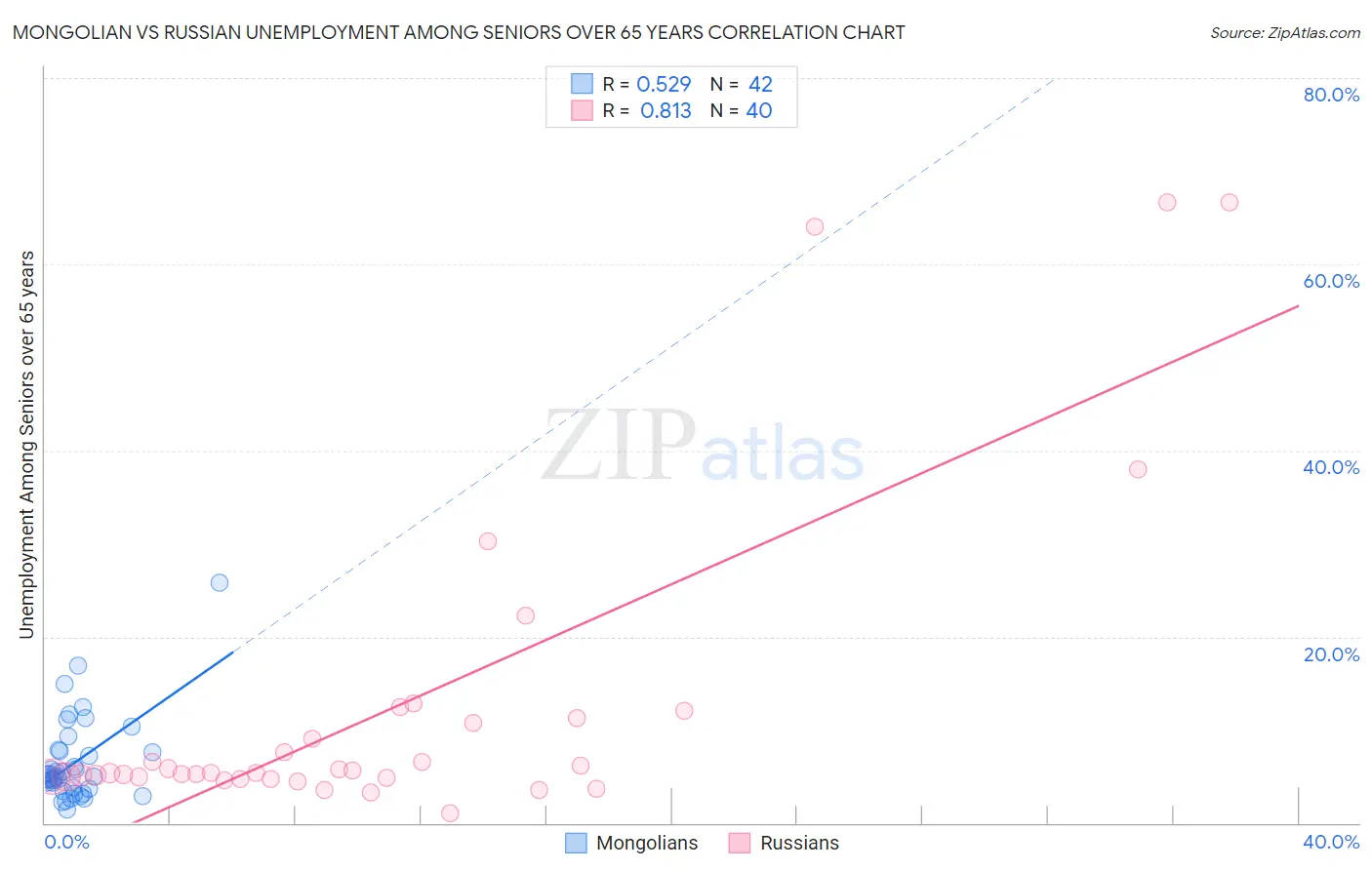Mongolian vs Russian Unemployment Among Seniors over 65 years