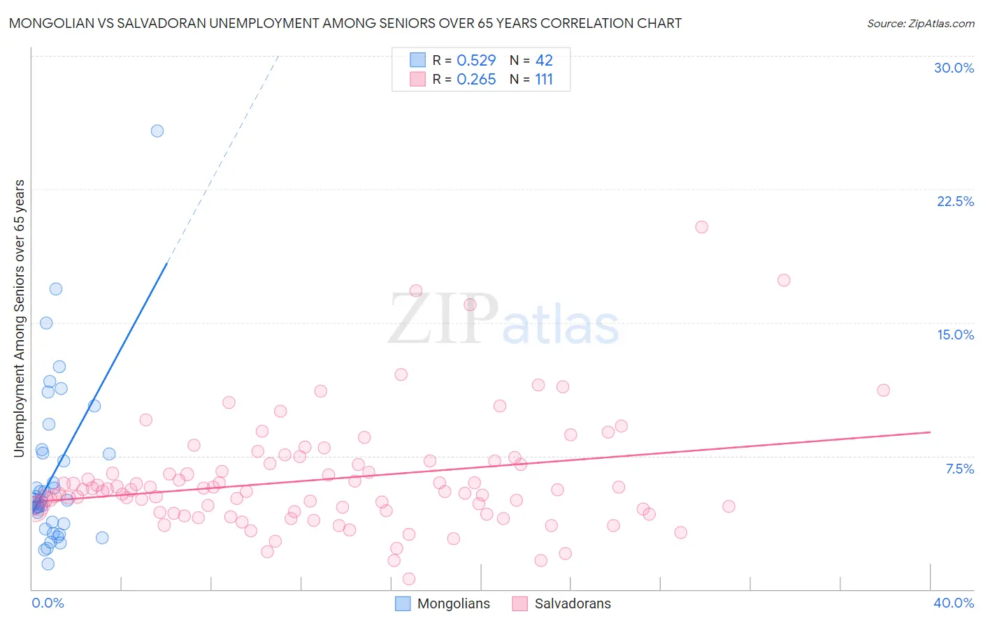 Mongolian vs Salvadoran Unemployment Among Seniors over 65 years