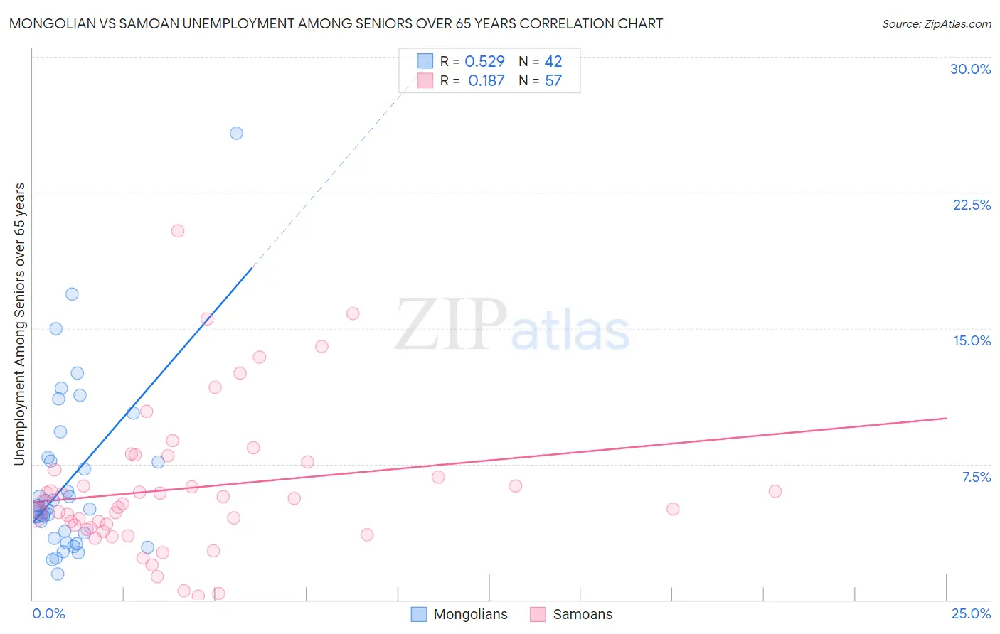 Mongolian vs Samoan Unemployment Among Seniors over 65 years