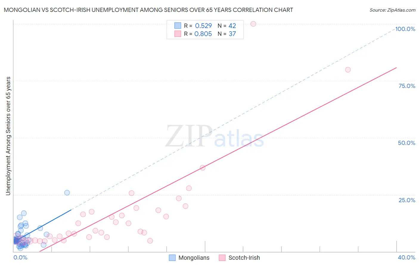 Mongolian vs Scotch-Irish Unemployment Among Seniors over 65 years