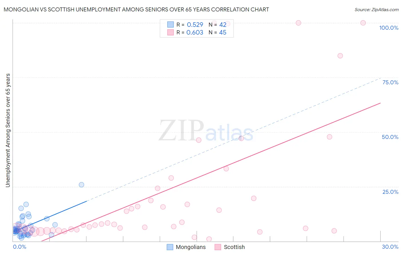 Mongolian vs Scottish Unemployment Among Seniors over 65 years