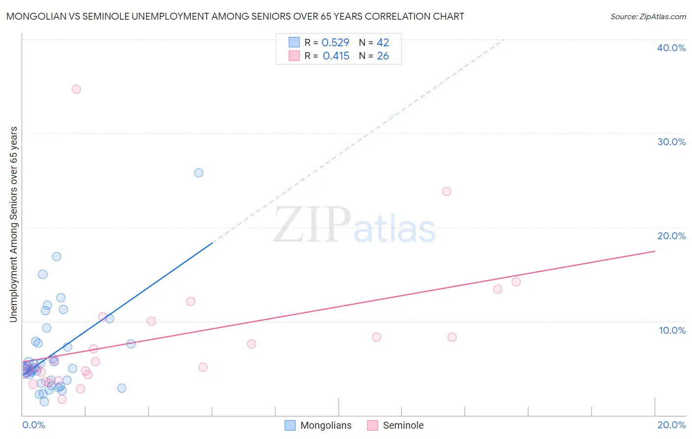 Mongolian vs Seminole Unemployment Among Seniors over 65 years