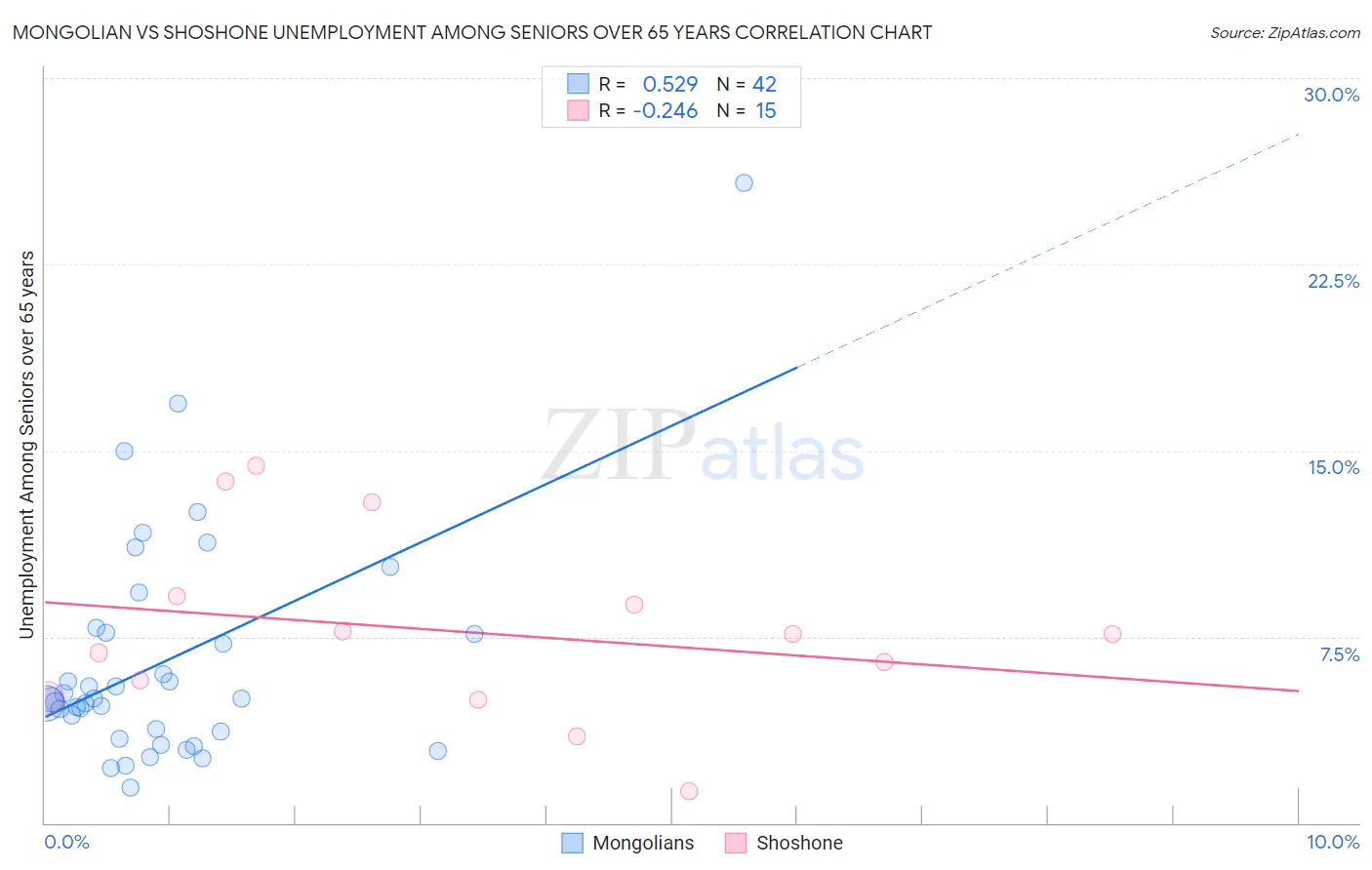 Mongolian vs Shoshone Unemployment Among Seniors over 65 years
