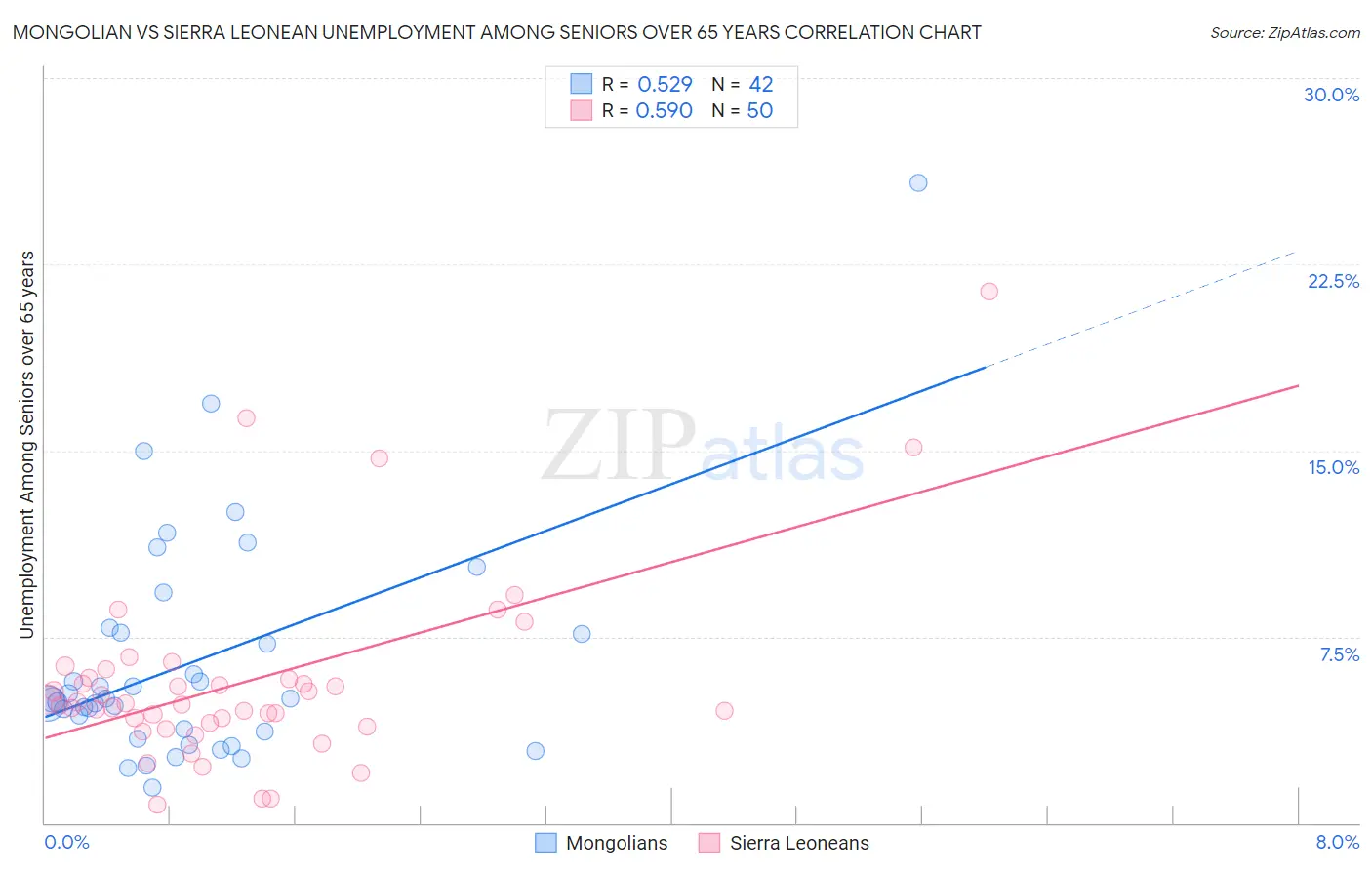 Mongolian vs Sierra Leonean Unemployment Among Seniors over 65 years