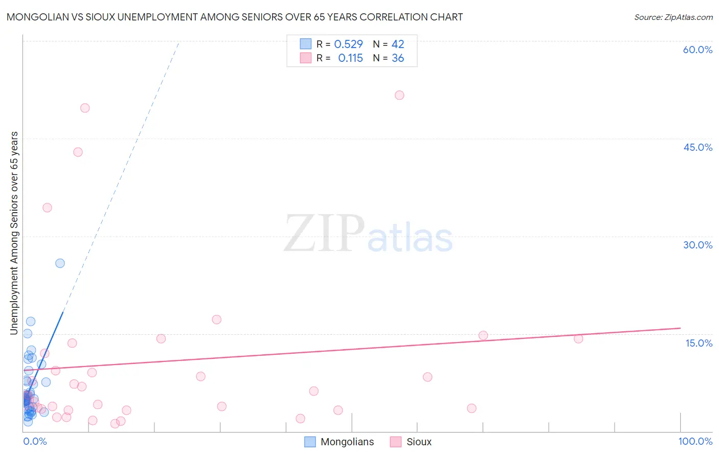 Mongolian vs Sioux Unemployment Among Seniors over 65 years