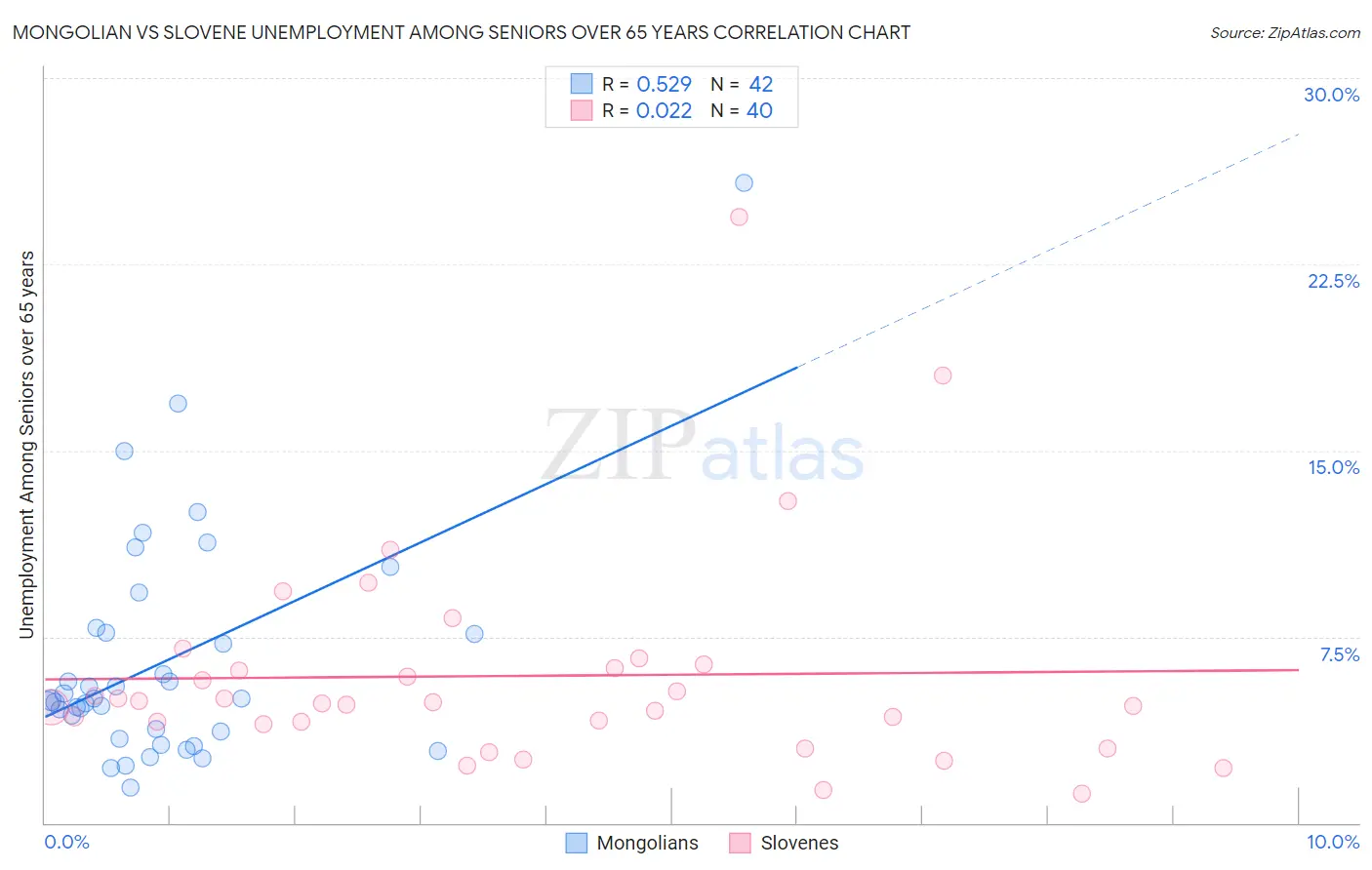 Mongolian vs Slovene Unemployment Among Seniors over 65 years