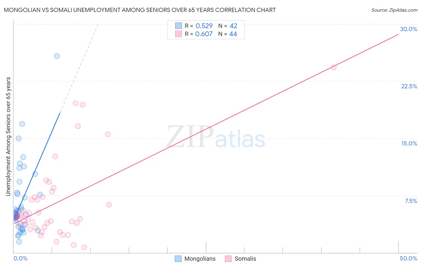 Mongolian vs Somali Unemployment Among Seniors over 65 years