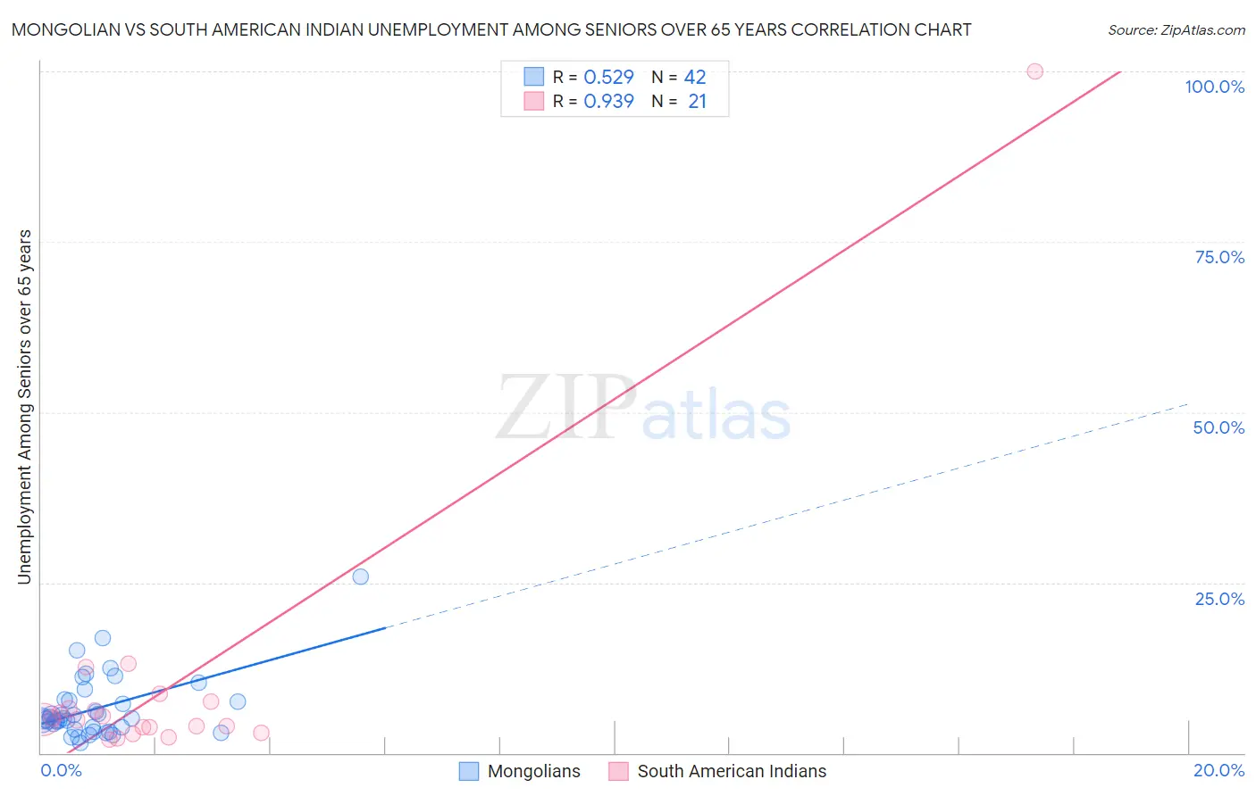 Mongolian vs South American Indian Unemployment Among Seniors over 65 years