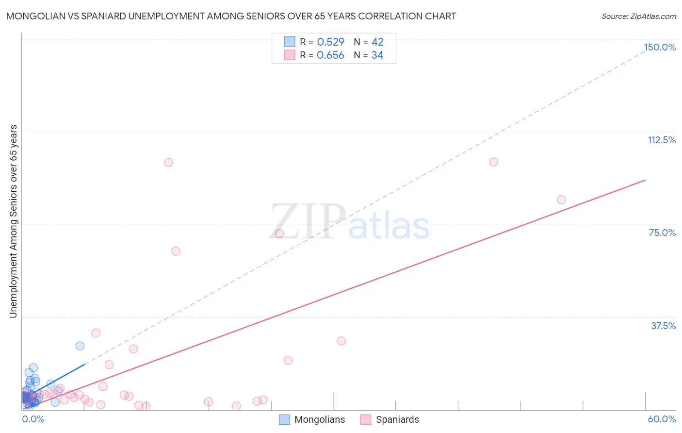 Mongolian vs Spaniard Unemployment Among Seniors over 65 years