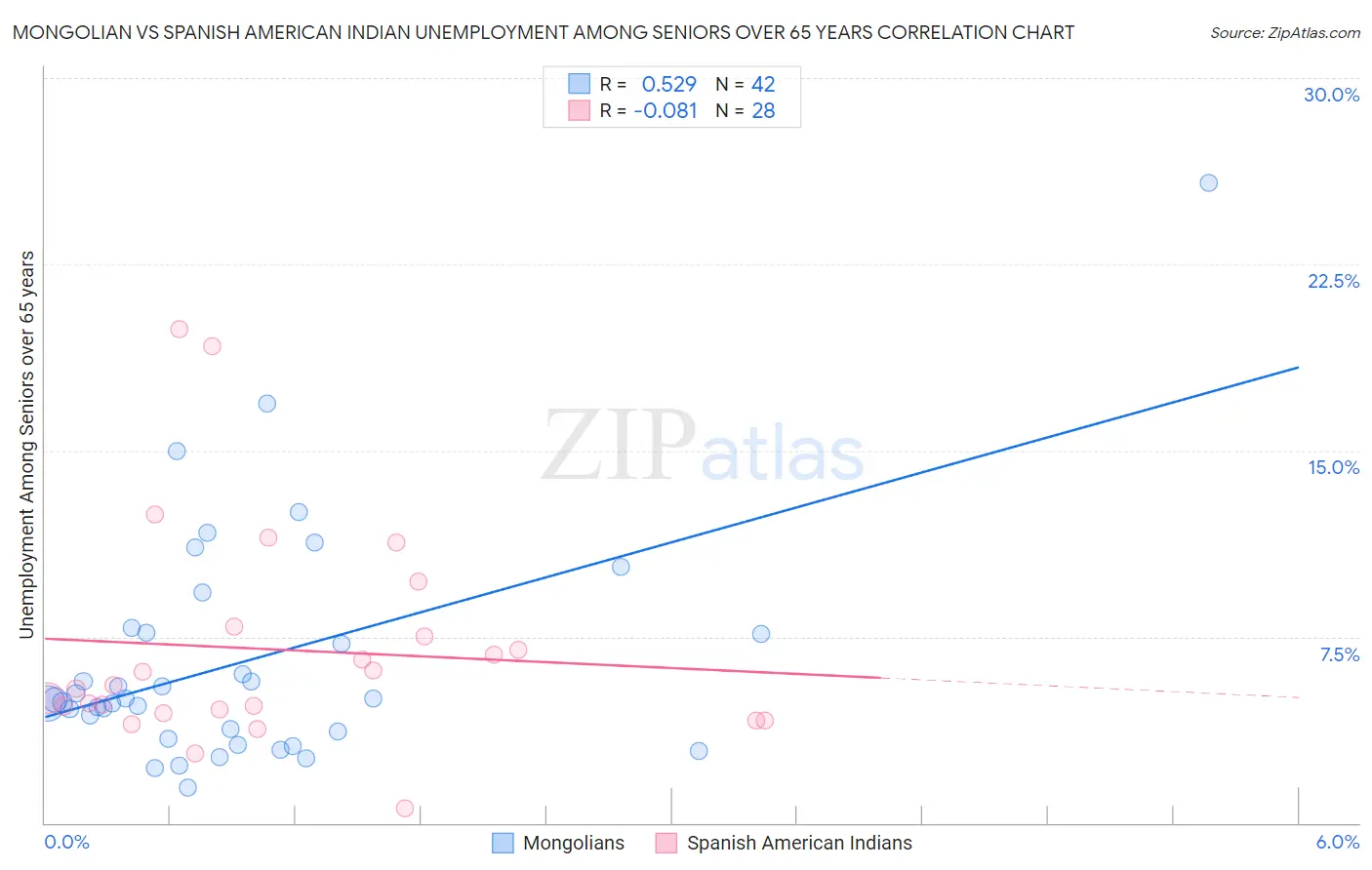 Mongolian vs Spanish American Indian Unemployment Among Seniors over 65 years