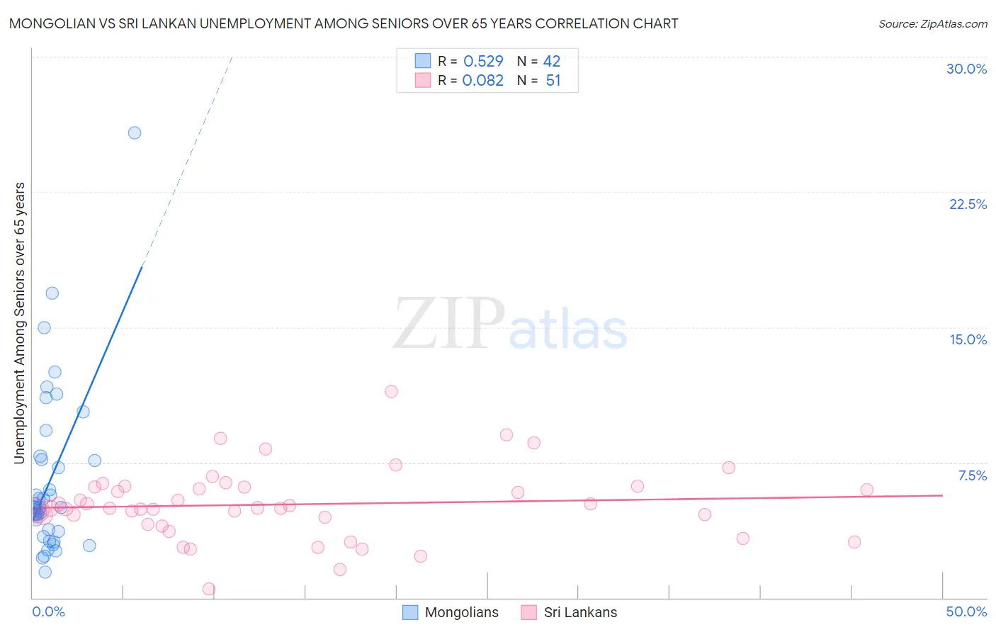 Mongolian vs Sri Lankan Unemployment Among Seniors over 65 years