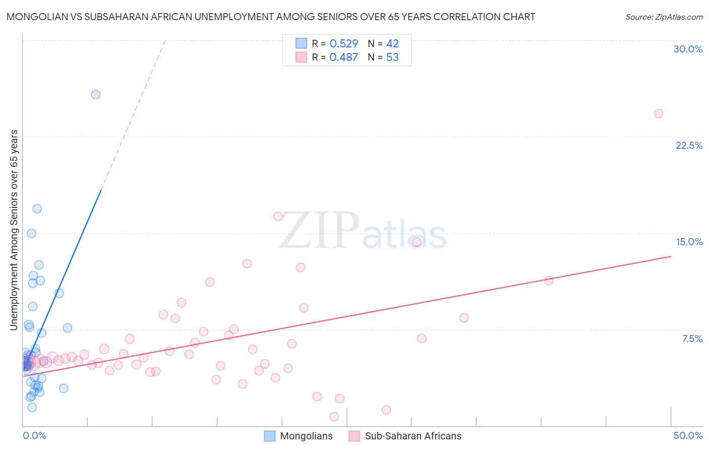 Mongolian vs Subsaharan African Unemployment Among Seniors over 65 years