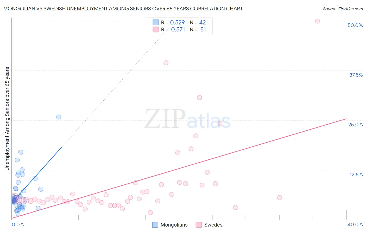 Mongolian vs Swedish Unemployment Among Seniors over 65 years