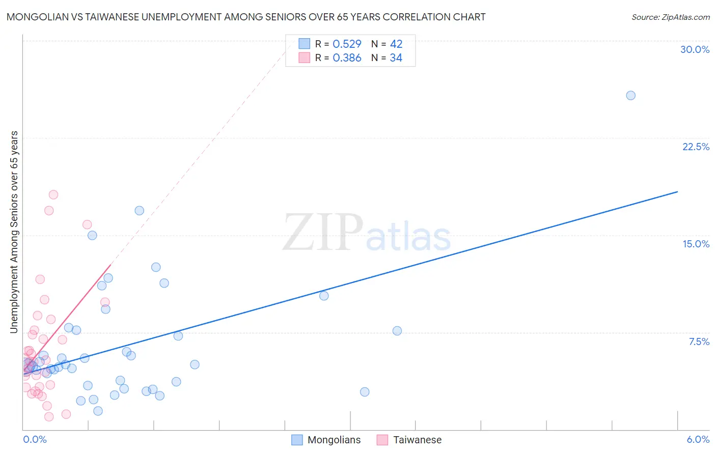 Mongolian vs Taiwanese Unemployment Among Seniors over 65 years
