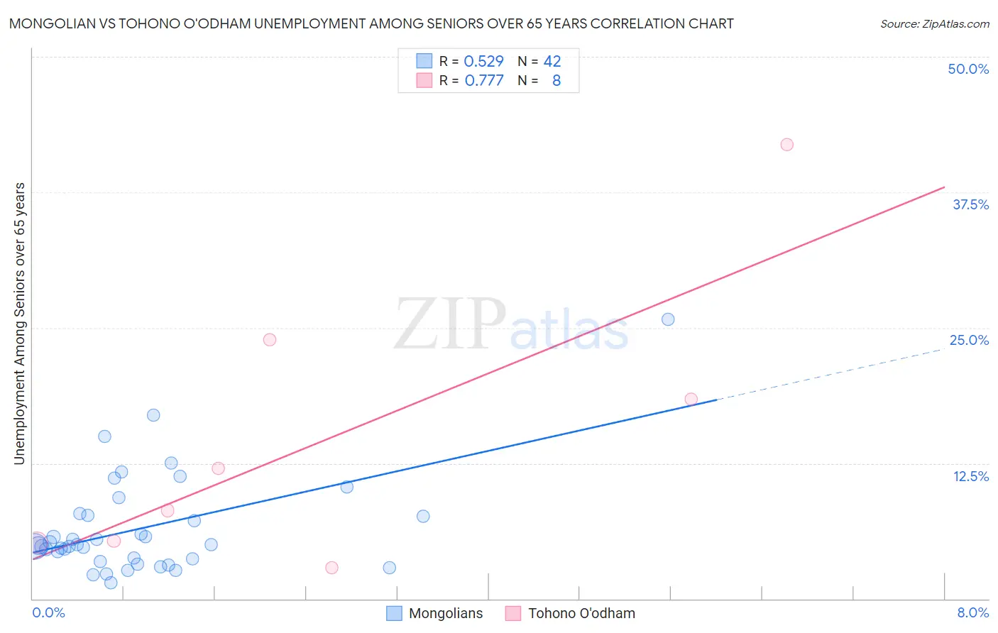 Mongolian vs Tohono O'odham Unemployment Among Seniors over 65 years