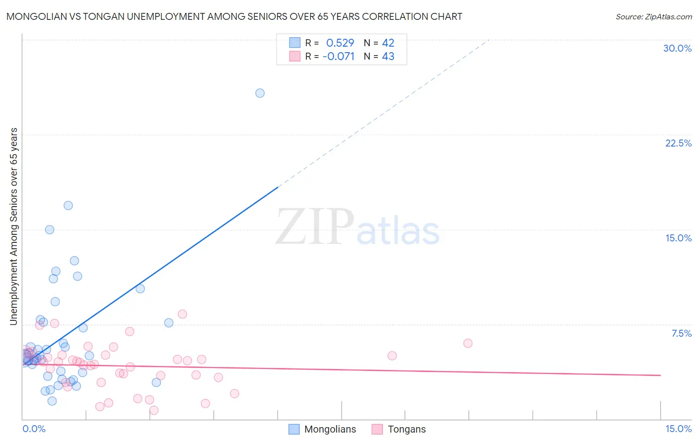 Mongolian vs Tongan Unemployment Among Seniors over 65 years