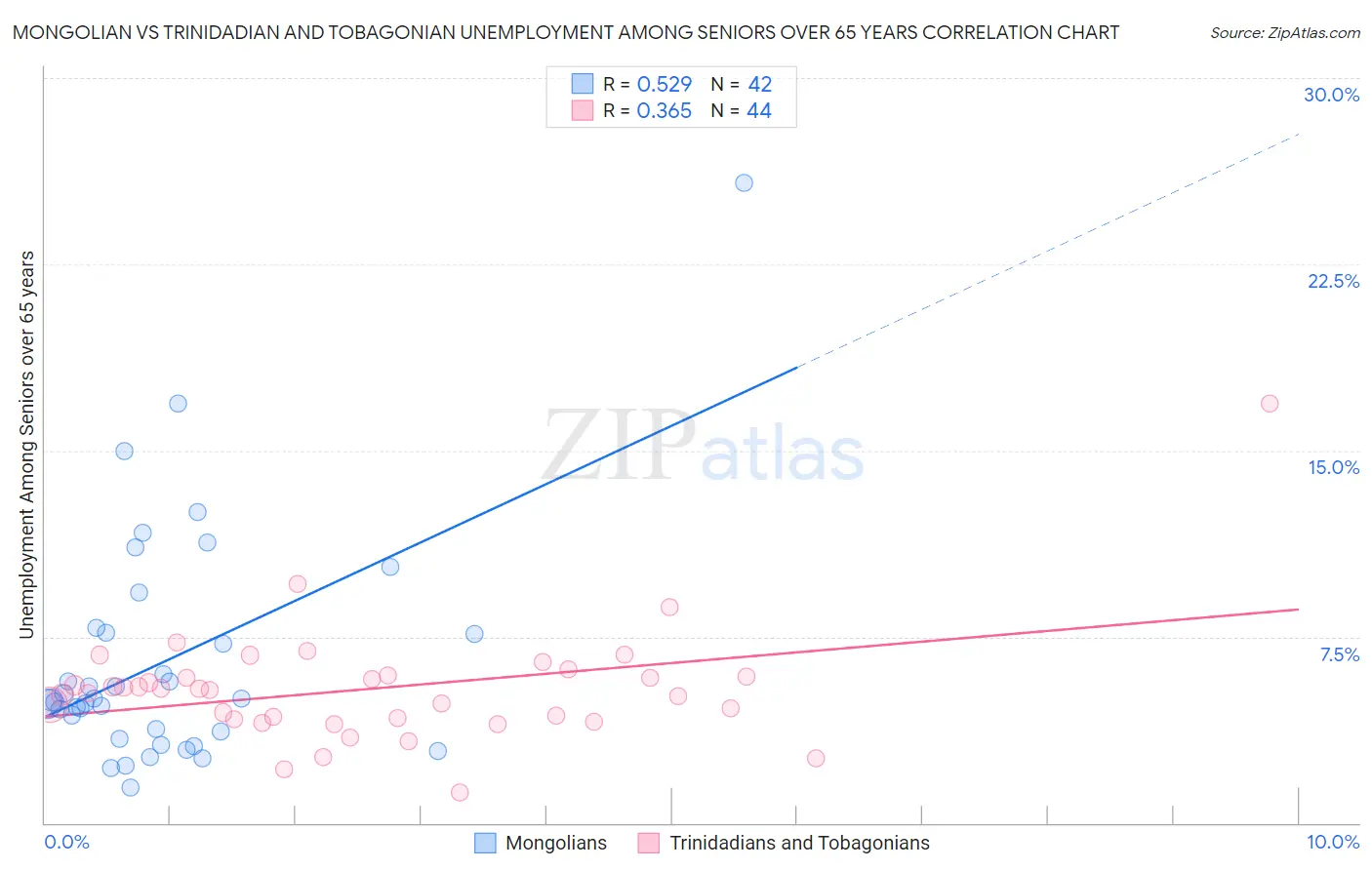 Mongolian vs Trinidadian and Tobagonian Unemployment Among Seniors over 65 years