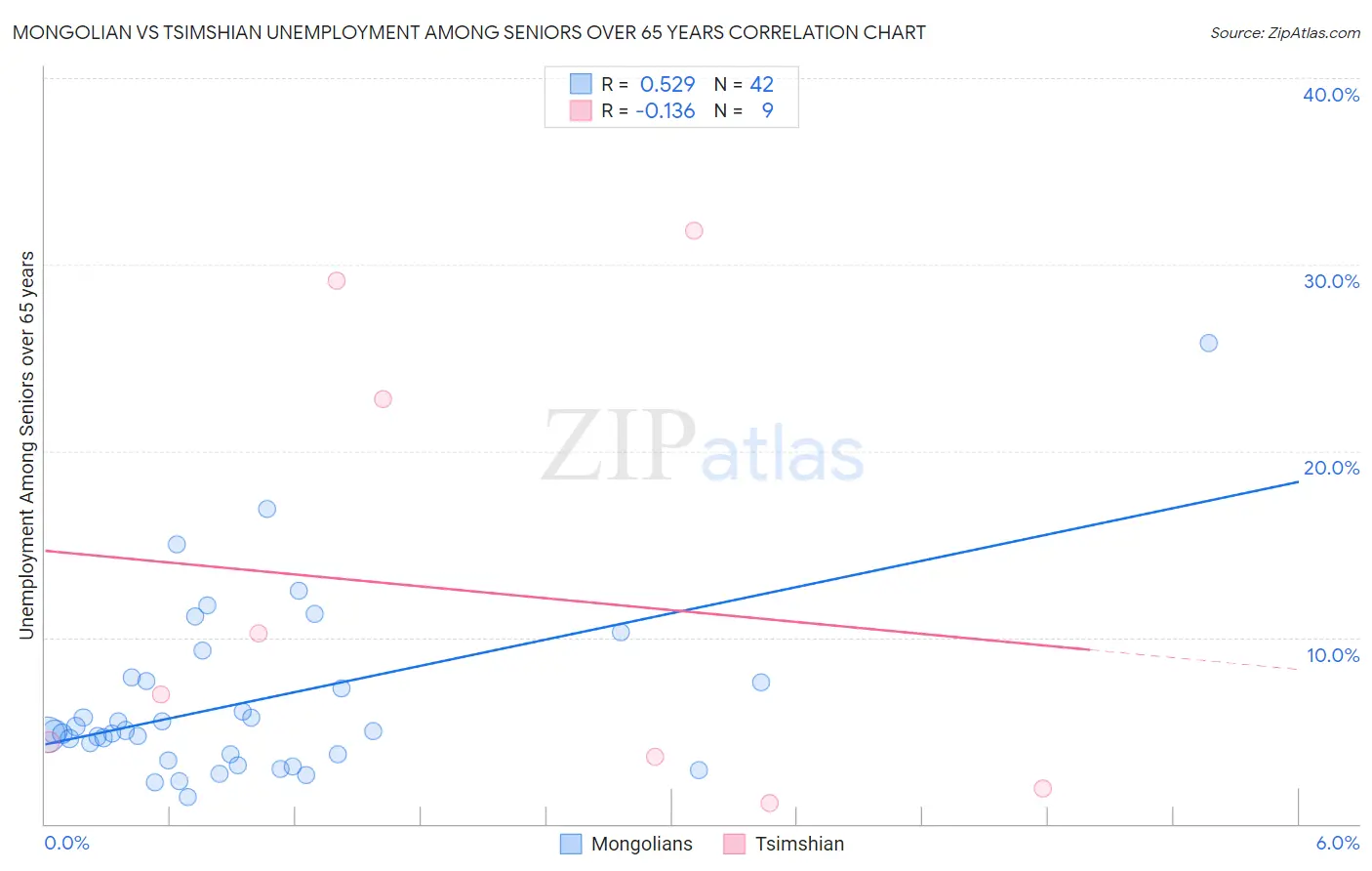 Mongolian vs Tsimshian Unemployment Among Seniors over 65 years
