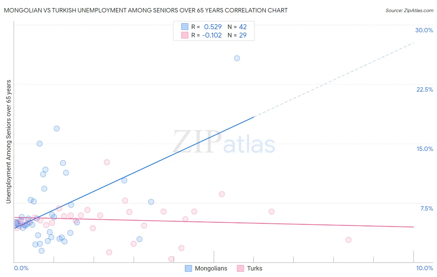 Mongolian vs Turkish Unemployment Among Seniors over 65 years
