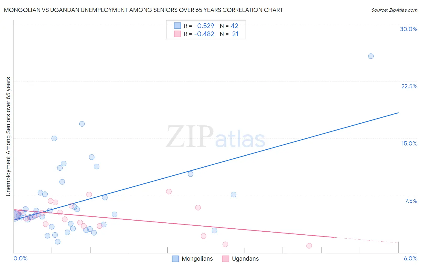 Mongolian vs Ugandan Unemployment Among Seniors over 65 years