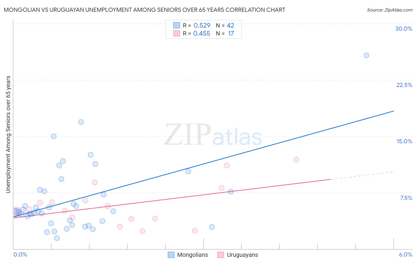 Mongolian vs Uruguayan Unemployment Among Seniors over 65 years
