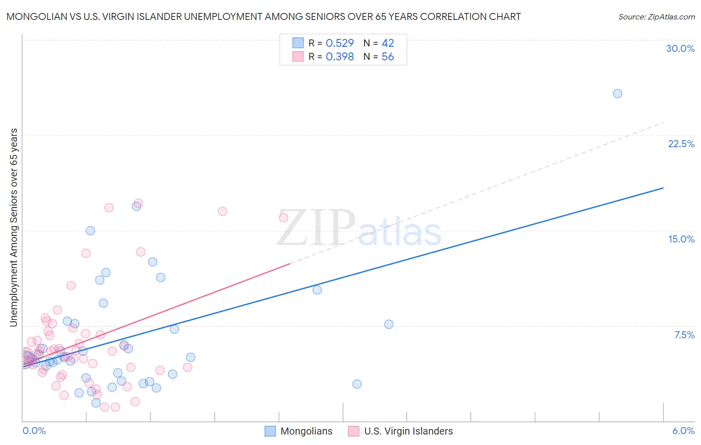 Mongolian vs U.S. Virgin Islander Unemployment Among Seniors over 65 years