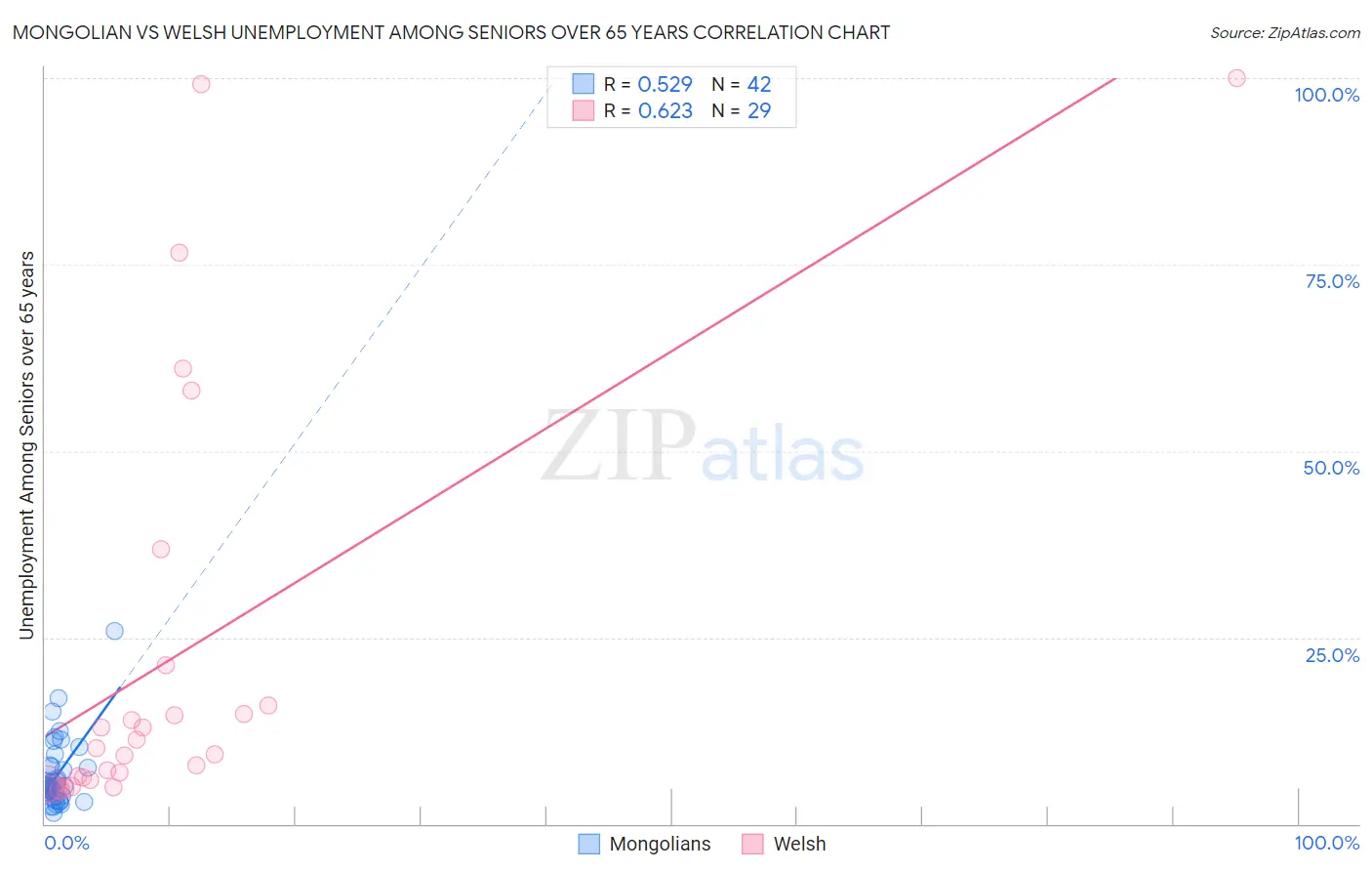 Mongolian vs Welsh Unemployment Among Seniors over 65 years
