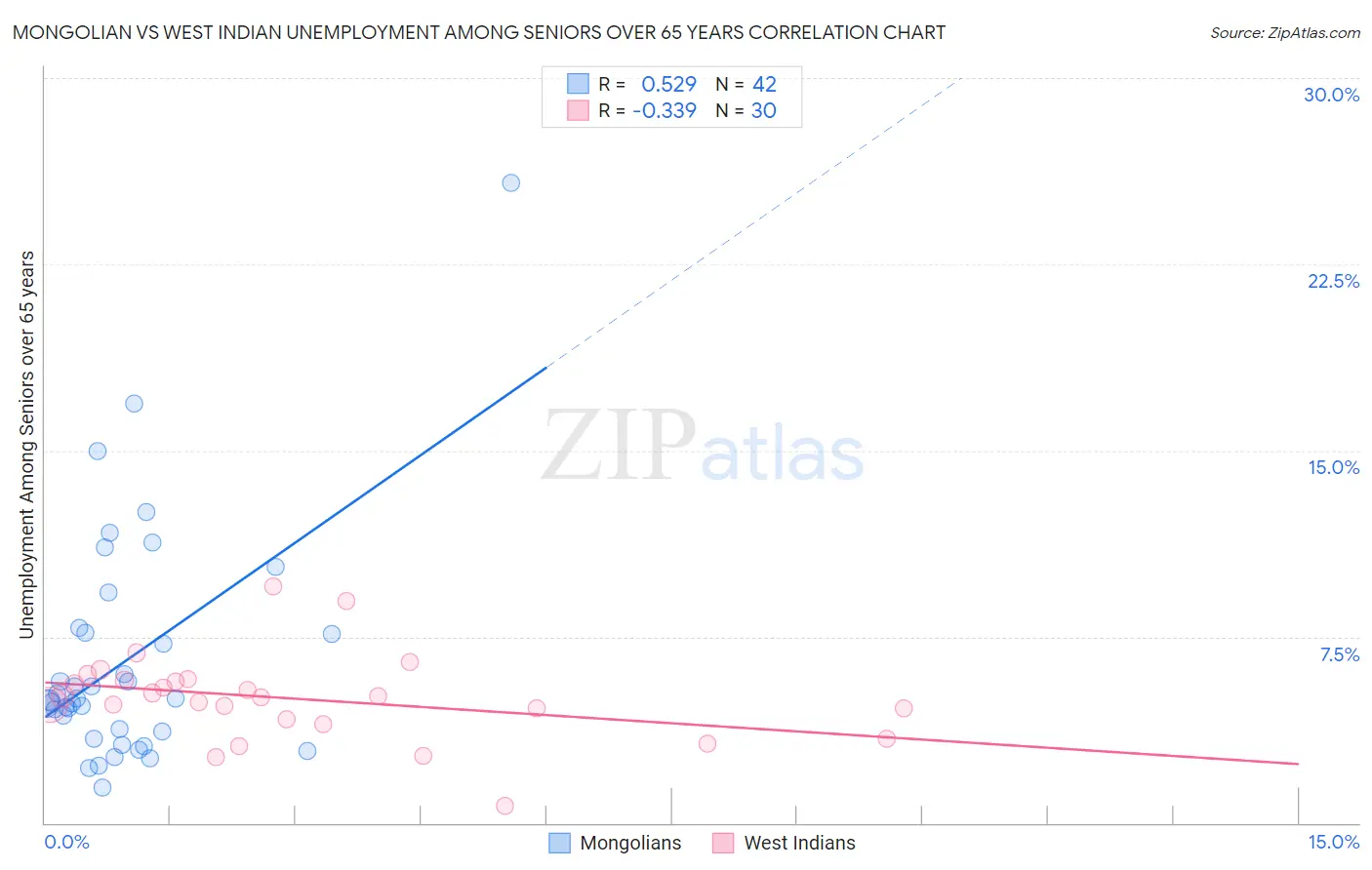 Mongolian vs West Indian Unemployment Among Seniors over 65 years