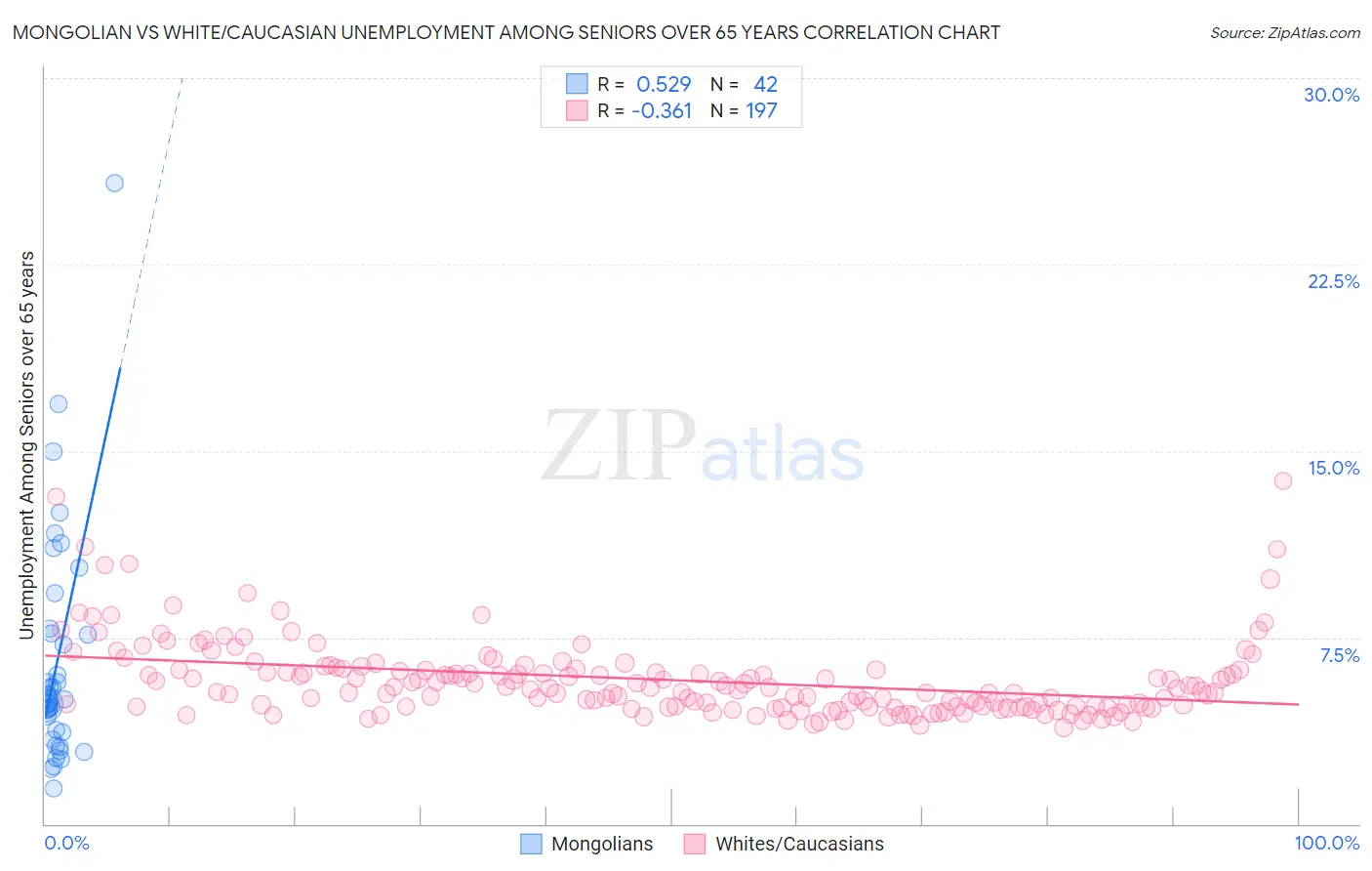Mongolian vs White/Caucasian Unemployment Among Seniors over 65 years