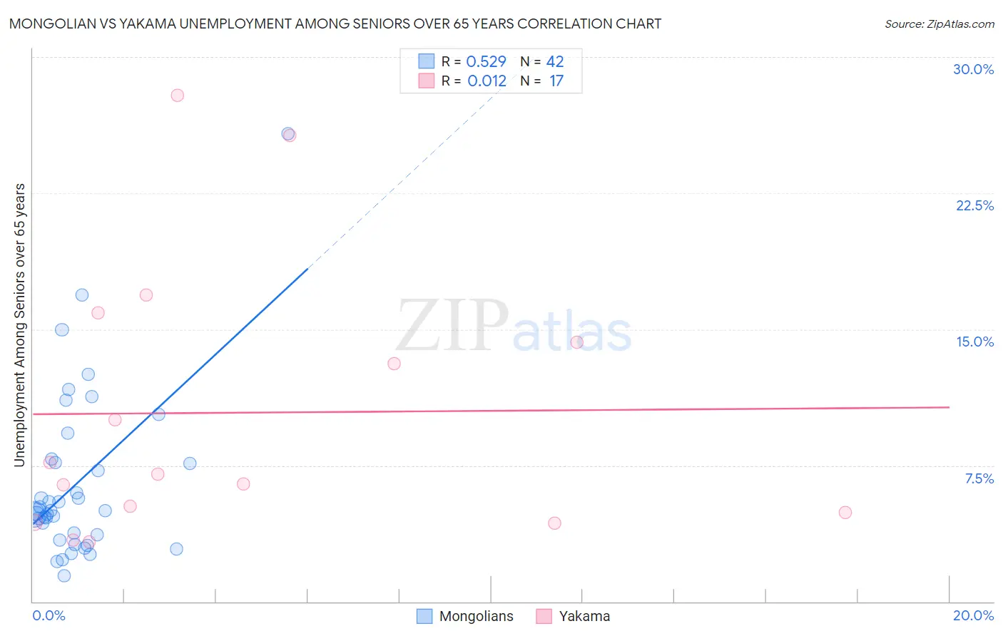 Mongolian vs Yakama Unemployment Among Seniors over 65 years