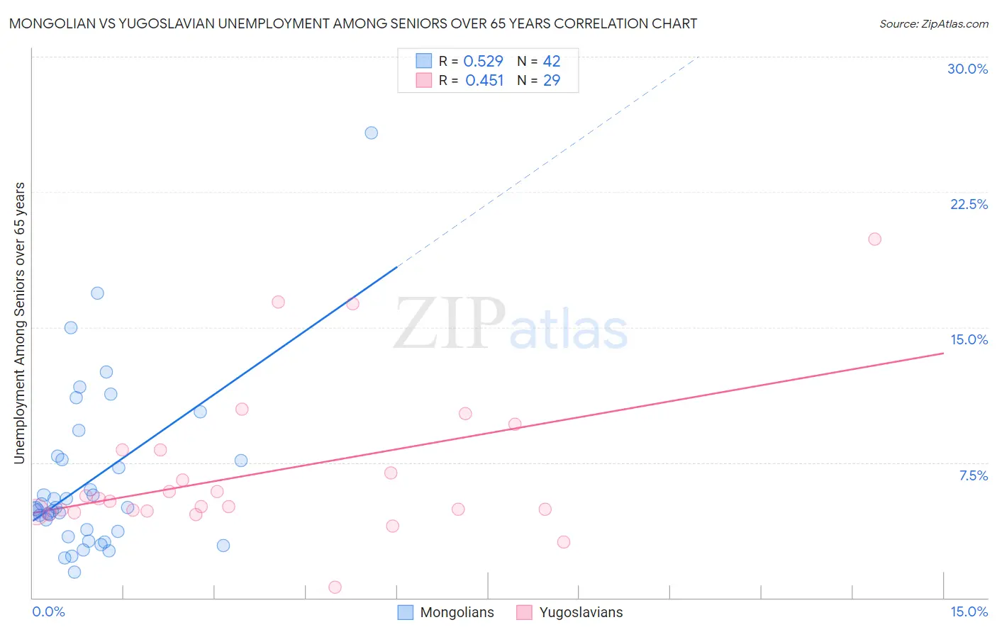 Mongolian vs Yugoslavian Unemployment Among Seniors over 65 years