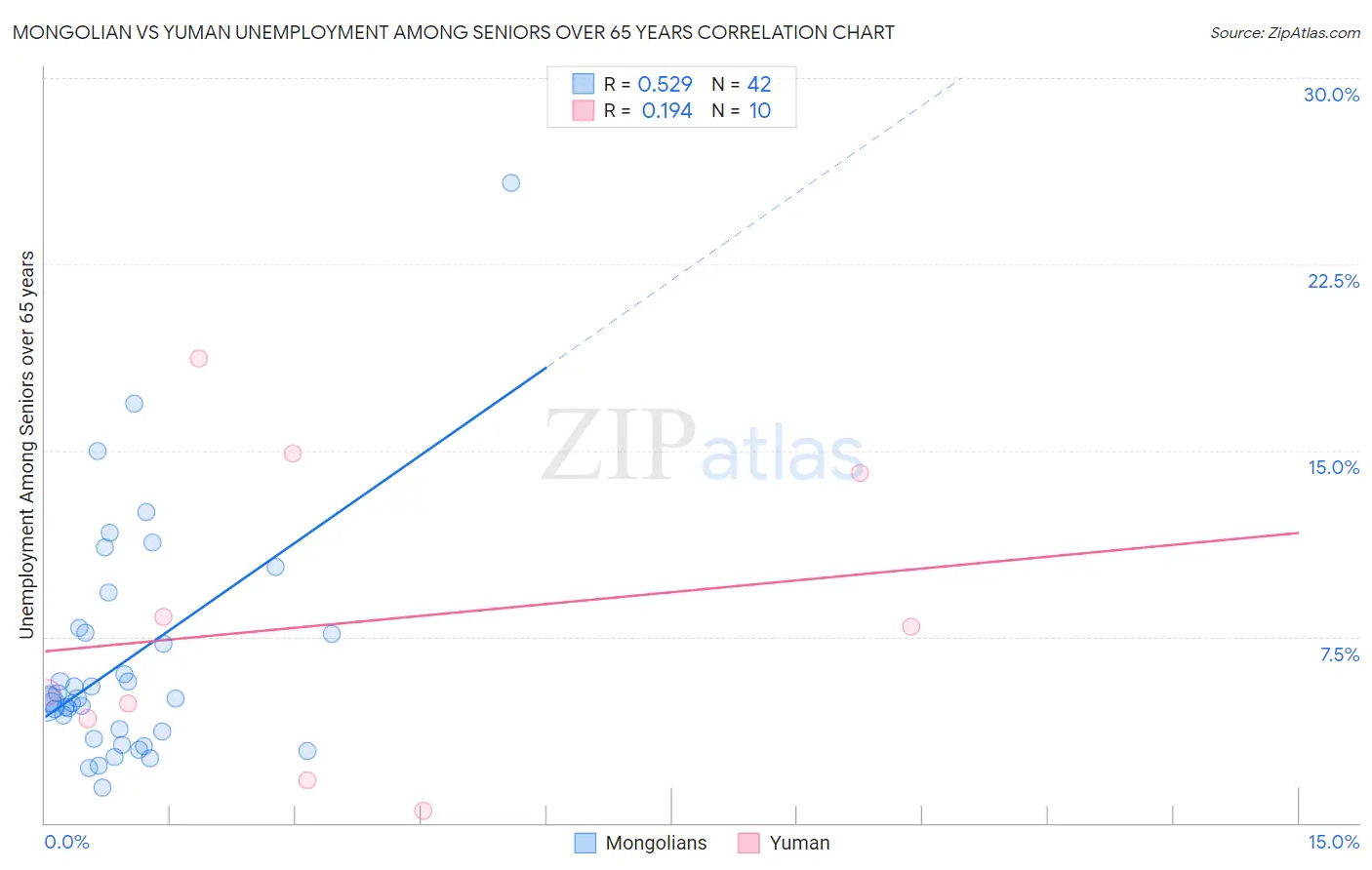 Mongolian vs Yuman Unemployment Among Seniors over 65 years